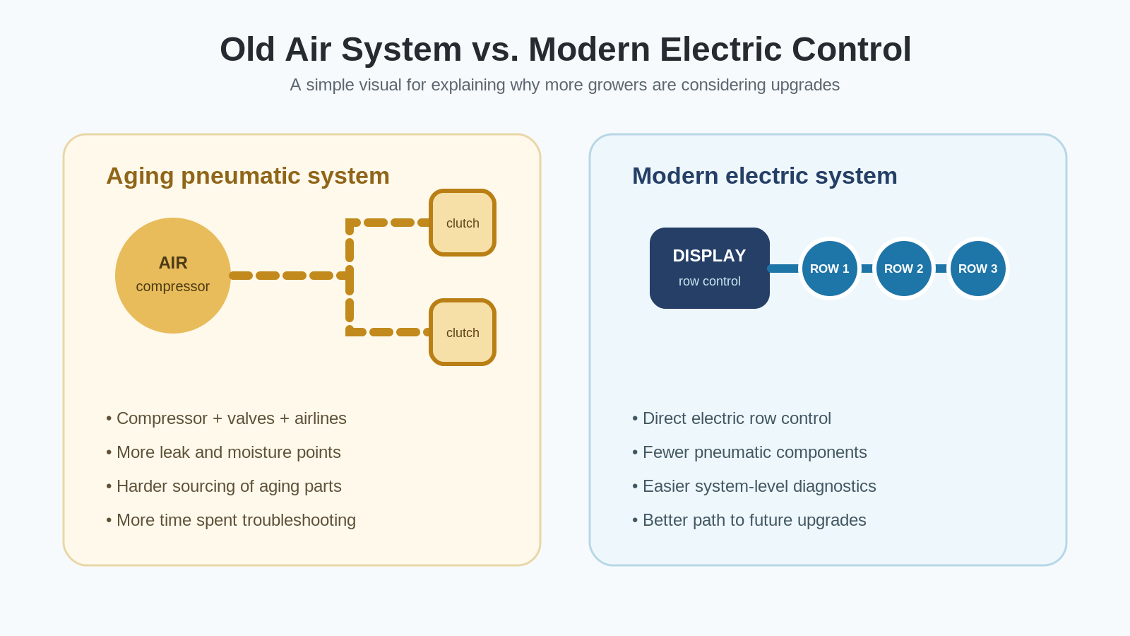 Comparison between aging air clutch system and modern electric control